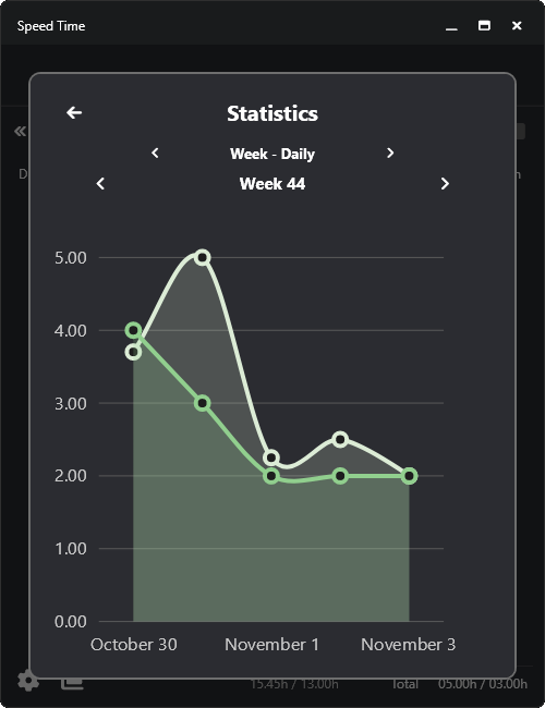 Screenshot showing a chart diagram in speed time
